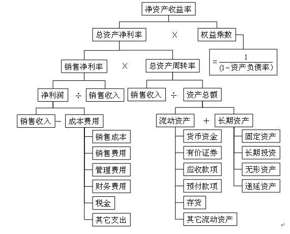 淨資產收益率計算公式 淨資產收益率計算公式