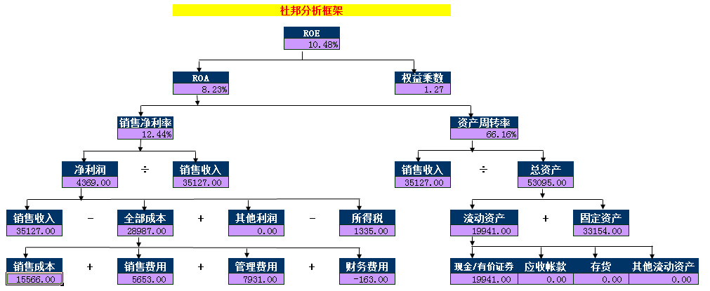杜邦分析法 杜邦分析法