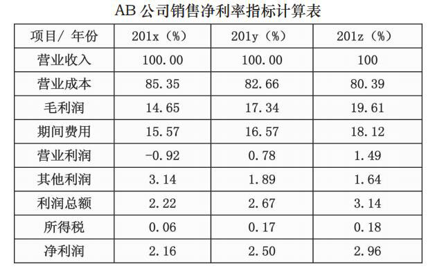 AB 公司銷售淨利率指標計算表 AB 公司銷售淨利率指標計算表